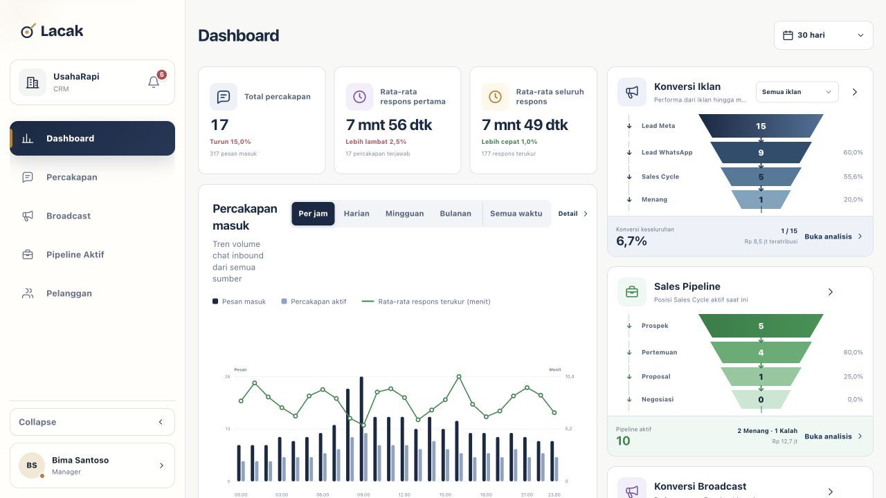 Dashboard Lacak CRM dengan ringkasan percakapan, konversi iklan, dan pipeline penjualan