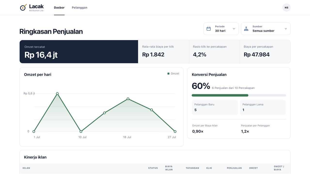 Dashboard Lacak Lite dengan ringkasan omzet, konversi penjualan, dan kinerja iklan